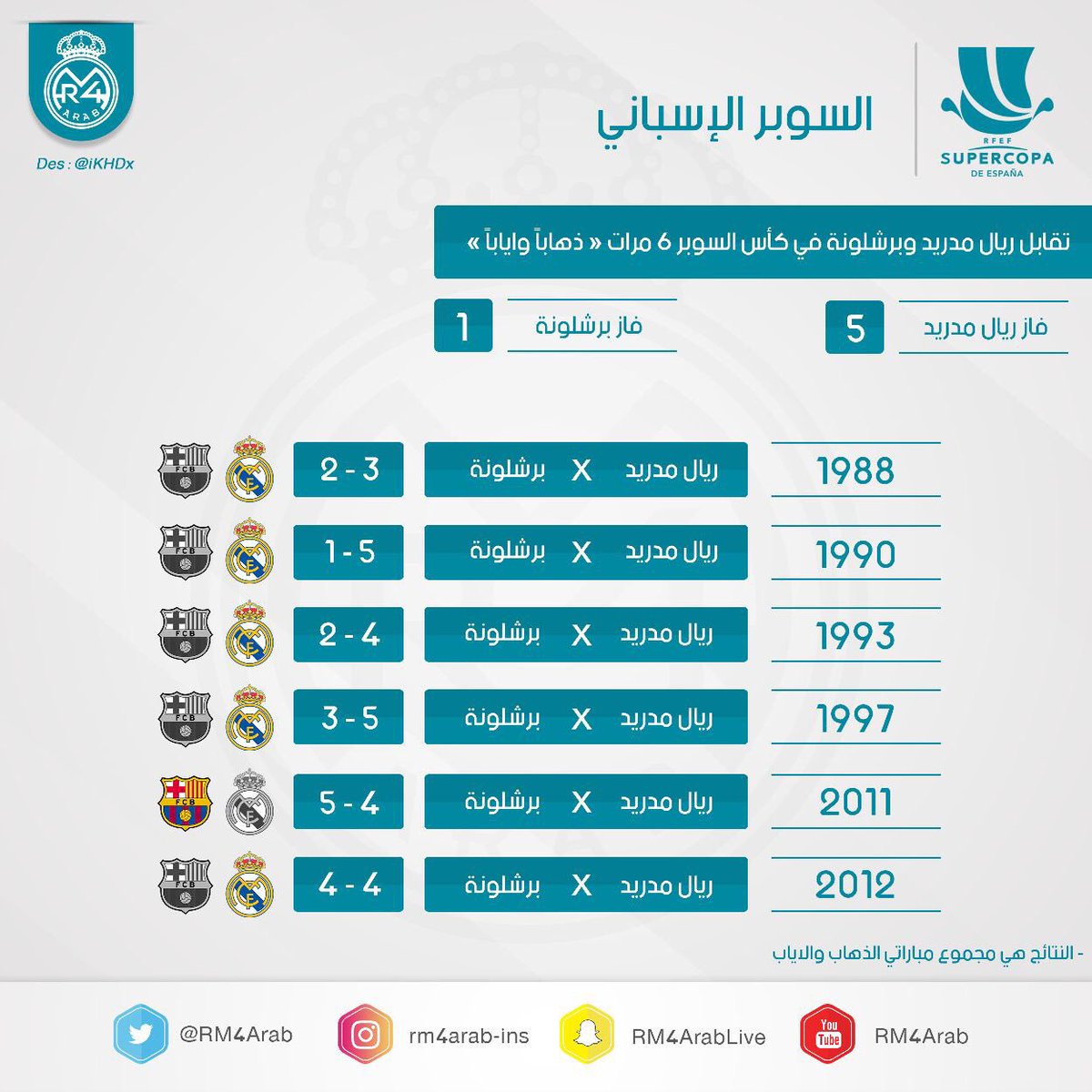 RM4Arab's tweet photo. نتائج مباريات الكلاسيكو السابقة في السوبر الإسباني.
#ElClásico https://t.co/uHkKTF9Ztd