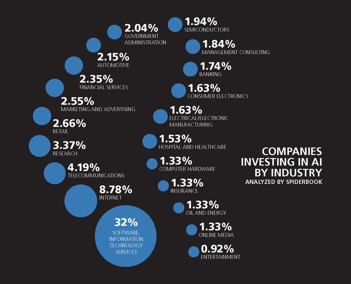 JimMarous's tweet image. Top Industries Investing in AI

oreil.ly/2v8l66W 

#AI #bigdata #machinelearning #fintech #banking #tech