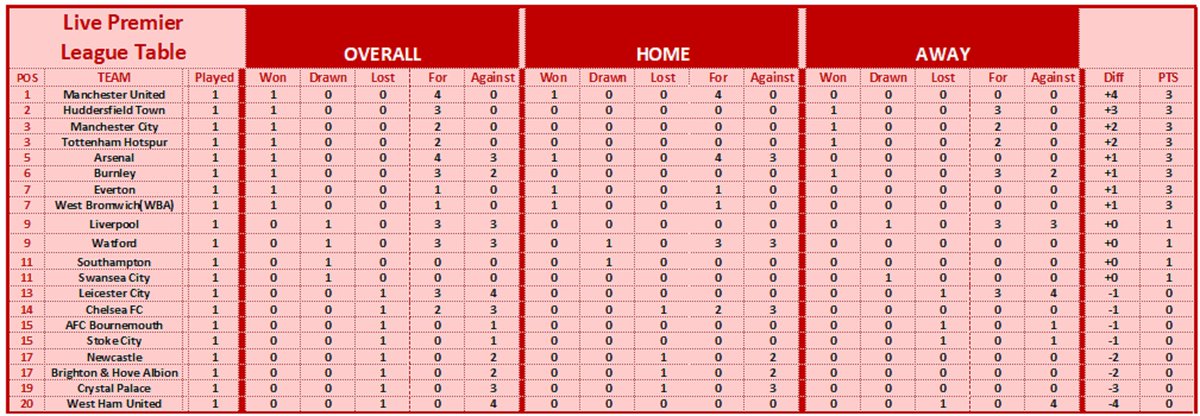 x3phillips's tweet image. @premierleague #PremierLeague #LiveTable