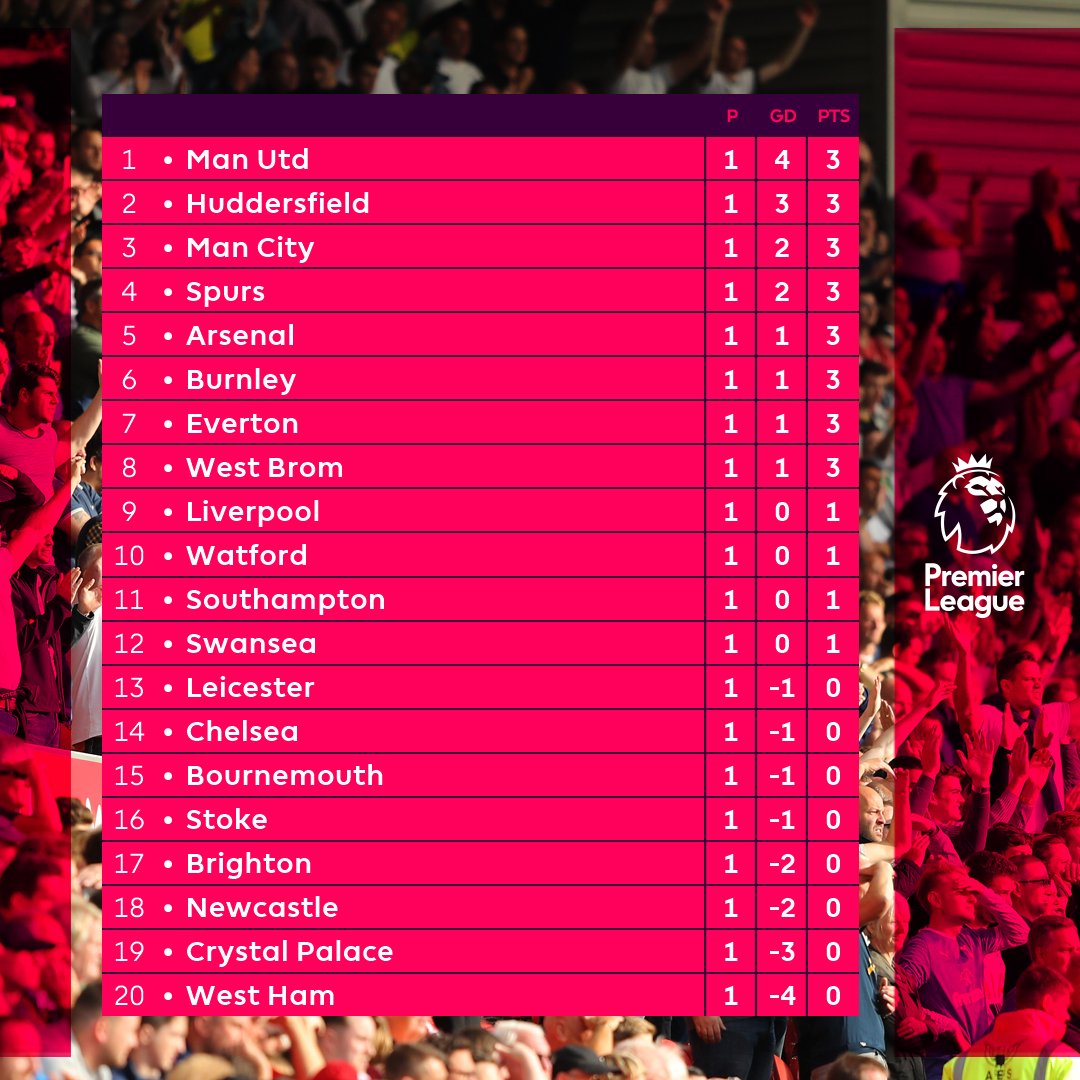 EPL Table 2017/18: The latest Premier League standings for gameweek 7, London Evening Standard