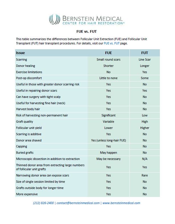 BernsteinHair's tweet photo. Wondering what the real differences between FUE and FUT are? Find out here: https://t.co/ZzKFSqGvCI #hairtransplants #hairwithartas #nyc https://t.co/D200YOLqla