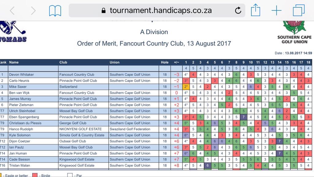 Colinwhitaker21's tweet photo. @Fancourtgolf junior @devonwhitaker32 took the honours today at #SCGU junior. @PetetheGolfPro you are a legend. #golf. #lovethisgame https://t.co/TbhhwKzosR