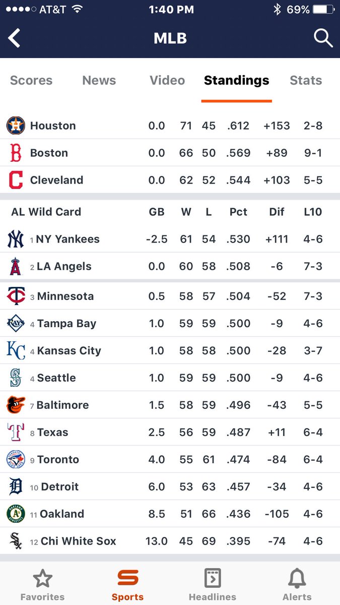 Only 5 teams have a plus run differential and TX is one....
#MLB #TexasRangers <a href="/Evan_P_Grant/">Evan Grant</a>