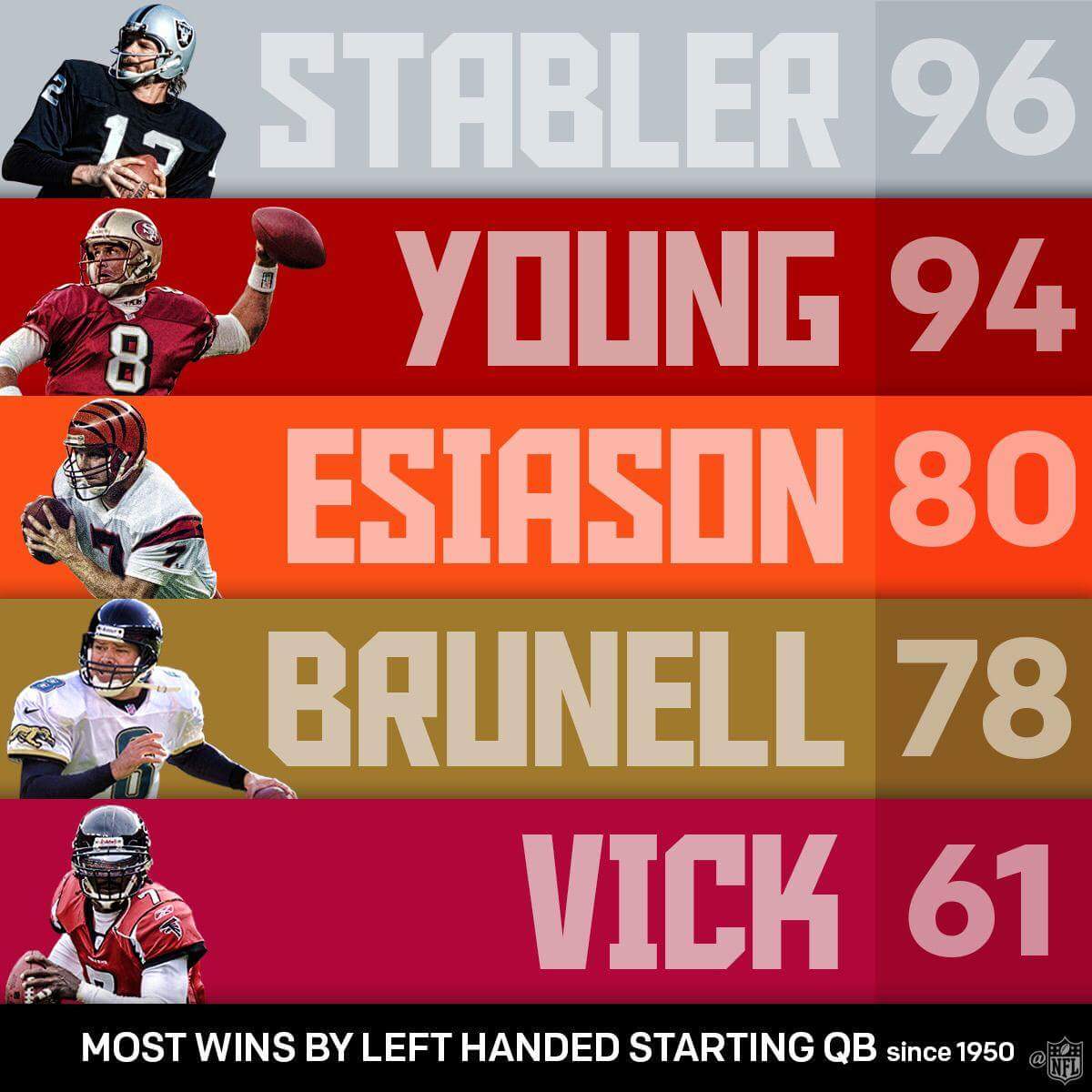 TheKenStabler's tweet photo. #nationalLefthandersDay 
#raiders #raidernation #justwinbaby #keepingthesnakealive #pfhof #bama #Foley https://t.co/9h2MJUfFgr