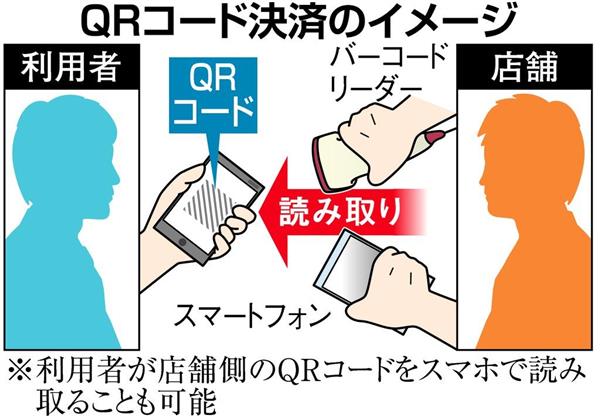 Sankei_news's tweet image. ＮＴＴドコモ「ＱＲ決済」を今年度中に導入　ローソンなどで　代金は携帯料金に合算
sankei.com/economy/news/1…
