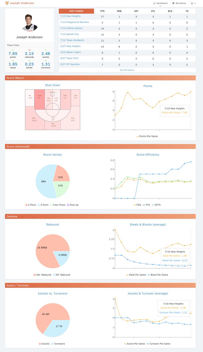 teamhoopr's tweet photo. @joe22anderson your #uaa stat &amp; analytics by https://t.co/pv9DG64QjJ stat tracking tool. What u think? #teamhoopr #StartYourStory https://t.co/9mdDlyJHH6