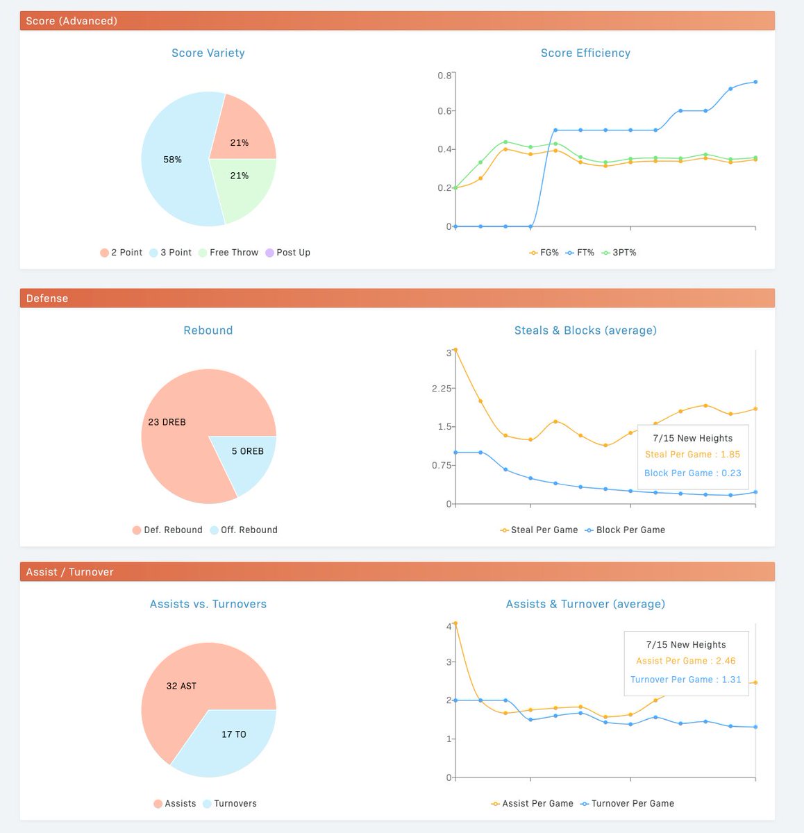 teamhoopr's tweet photo. @joe22anderson your #uaa stat &amp; analytics by https://t.co/pv9DG64QjJ stat tracking tool. What u think? #teamhoopr #StartYourStory https://t.co/9mdDlyJHH6