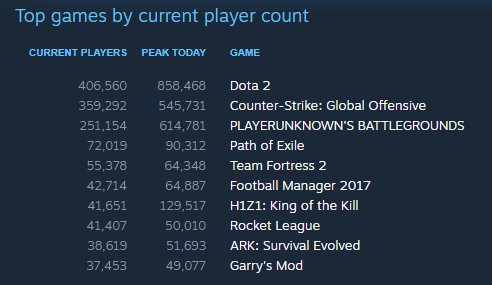 John Shedletsky And 3 154 054 Others On Twitter If Jailbreak Were On Steam It Would Be The 4 Game Just Above Path To Exile And Team Fortress 2 Https T Co Ekutvsef3d Roblox Badimo Https T Co X8vvcj0x1h - roblox radio games