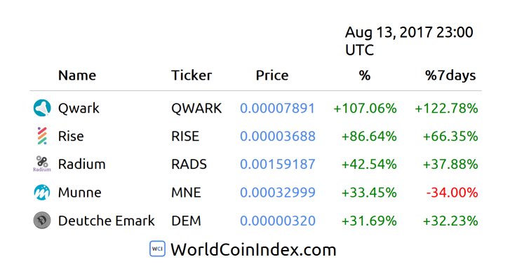 WorldCoinIndex's tweet image. Crypto-currency winners worldcoinindex.com/trending
$QWARK $RISE $RADS $MNE $DEM