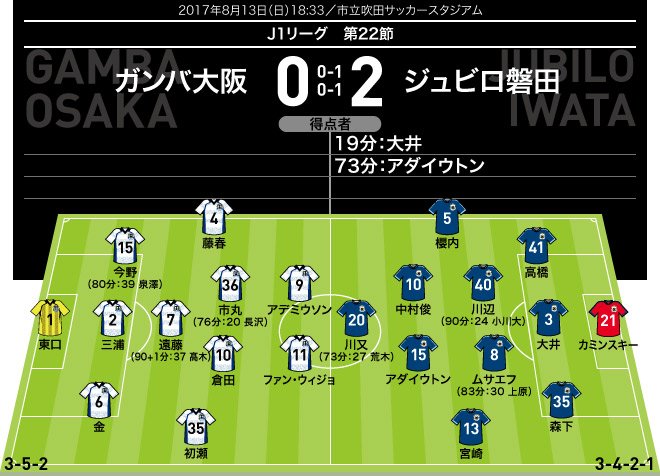 サッカーダイジェスト J１採点 寸評 G大阪 0 2 磐田 遠藤や今野に最低点 一方 中村俊ら４人最高点 Momは サッカーダイジェストweb T Co Uyw67hz2ev Jubilo ジュビロ磐田 Gambaosaka ガンバ大阪 日本代表 中村俊輔 遠藤保仁