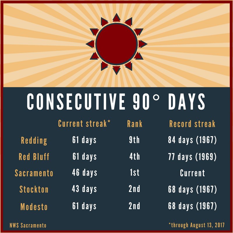 Impressive streaks of 90°+ days witnessed across #NorCal this summer. Many streaks may end tomorrow everywhere except N. Sac valley! #CAwx
