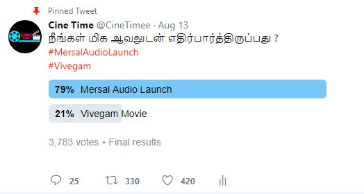 CineTimee's tweet photo. #CTPoll Result : #Ilayathalapathy #Vijay #MersalAudioLaunch Big Win !
@actorvijay ! @Atlee_dir ! @MuraliRamasamy4 !
@Hemarukmani1 ! https://t.co/kNzrDi2tC9