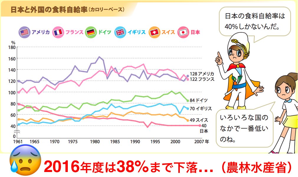 省 農林 率 水産 食料 自給 フード・アクション・ニッポン ～食料自給率アップ作戦～