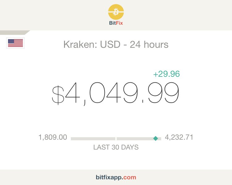 bitfixapp's tweet image. Bitcoin USD price blasts through $4,000. When do you think it’ll peak? #bitfix