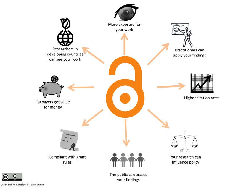 Jisc's tweet photo. Openness allows for reusability and reusability, driving up the speed and utility of #research

https://t.co/Uspd4hy7d8 #openaccess https://t.co/LfgTZRr5Sa