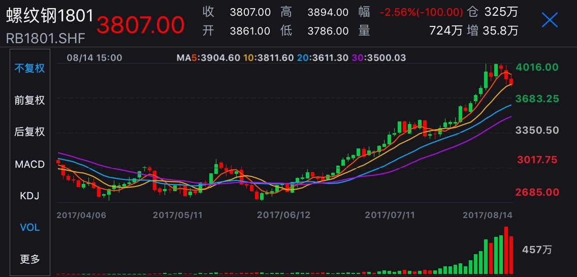 YuanTalks's tweet photo. Industrial #commidity #futures in correction in #China, led by #IronOre tumbling near 4.5%, #steel rebar down 2.5% https://t.co/IVsYx0HYRl