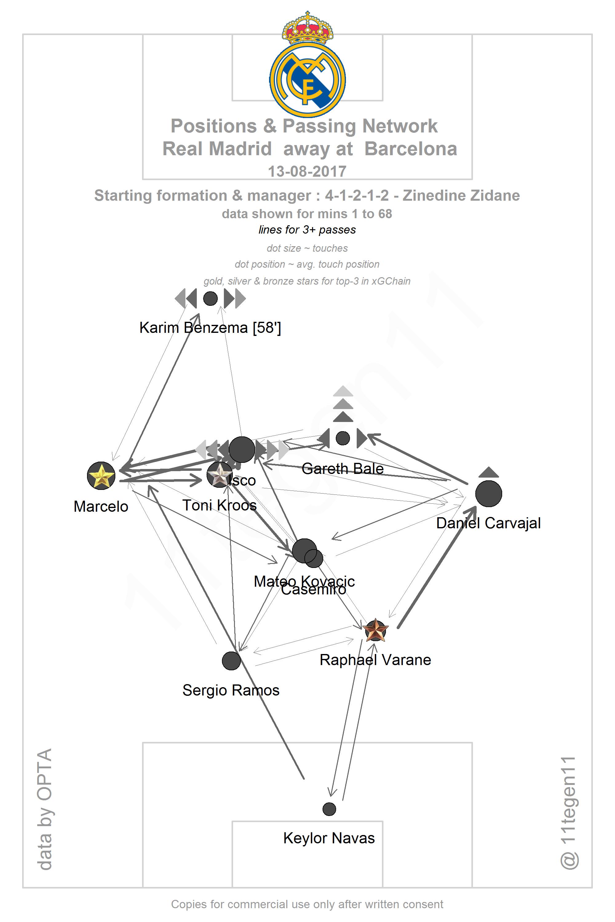 11tegen11 Real Were Set Up In A 4 4 2 Diamond To Try And Block The Center Of The Pitch Benzema Bale The Mobile Counter Outlets Marcelo Important T Co Dhfrclq0ue Twitter