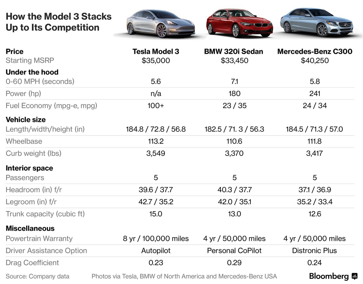 Сравнение м5 и м5. Тесла model 3 характеристики. Tesla модель 3 характеристики. Тесла y технические характеристики. Tesla model 3 клиренс.