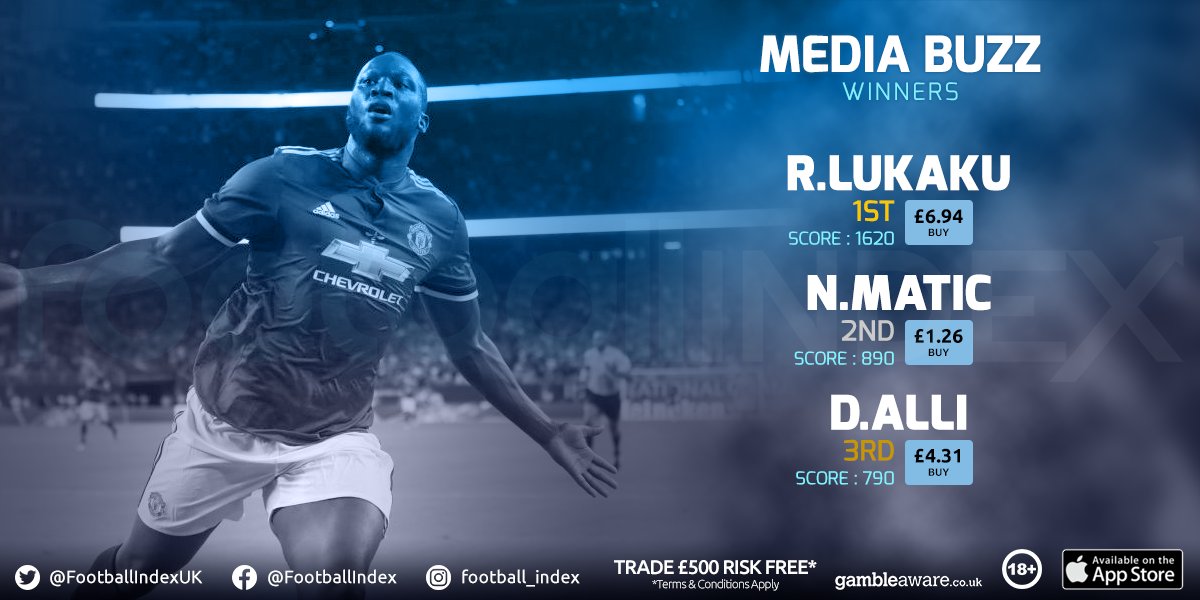 FootballIndex's tweet photo. A brace on his #MUFC #PremierLeague debut for Lukaku, no surprises he was our #BuzzWinner! Close to the £7 mark! #FootballIndex #FILive https://t.co/BvwEuCh317