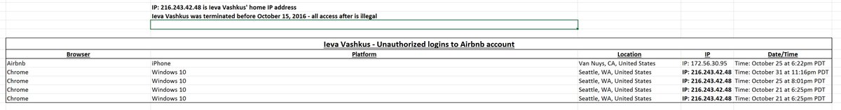 Alec_Bowers's tweet image. 3/9 #ievavashkus not disclose she was working for #bookdomicile and #addisonrentals, while CEO of #airepropertygroup #madronavc #madronavl