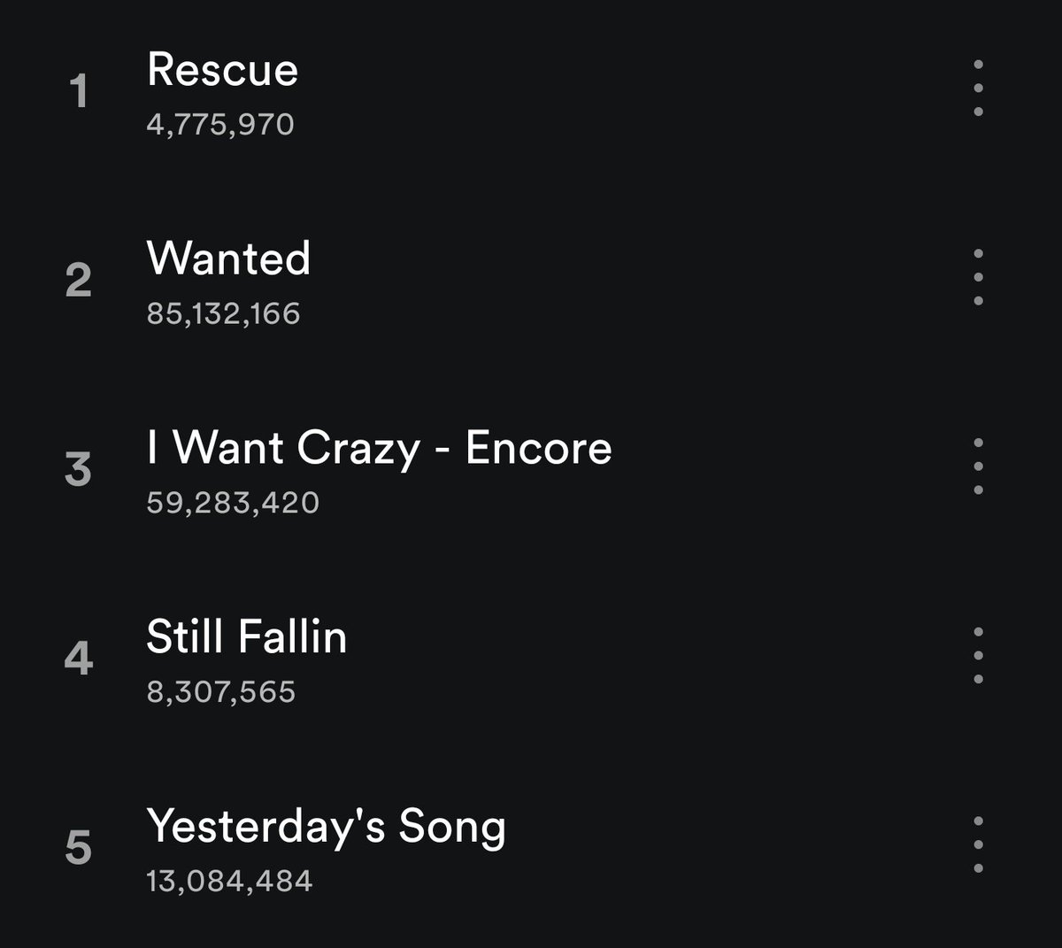 hhspotify's tweet image. Hunter's top songs on Spotify are Rescue, Wanted, I Want Crazy, Still Fallin', &amp;amp; Yesterday's Song!