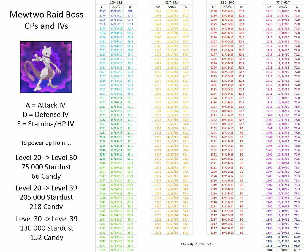 DracoGames90's tweet photo. Aquí teneis la tabla de IV de Mewtwo gente! 😉😁 #PokemonGO https://t.co/Ybk6NJZ7px