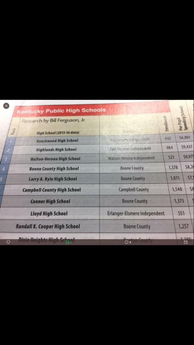 BCHS_Rebels1955's tweet image. In Cincy Mag BCHS ranked 4th overall and #1 in @Boone_County Schools! #boone2020 #StriveforExcellence