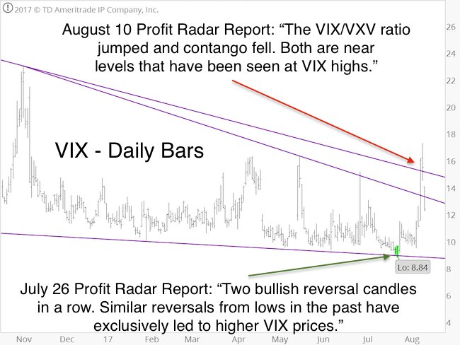 Vixy Chart