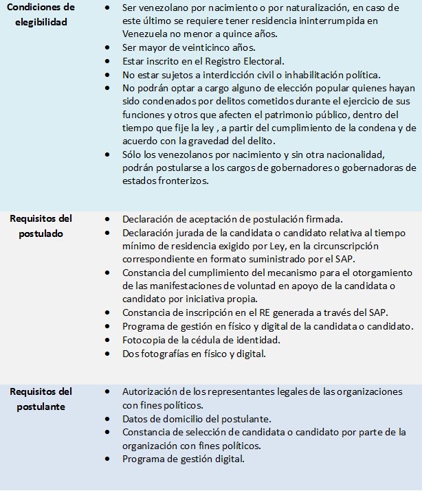 taniadamelio's tweet photo. #EleccionesRegionales2017 Estas son las condiciones y requisitos de elegibilidad para ser candidato y candidata a gobernador o gobernadora. https://t.co/K5e0X0f0CS