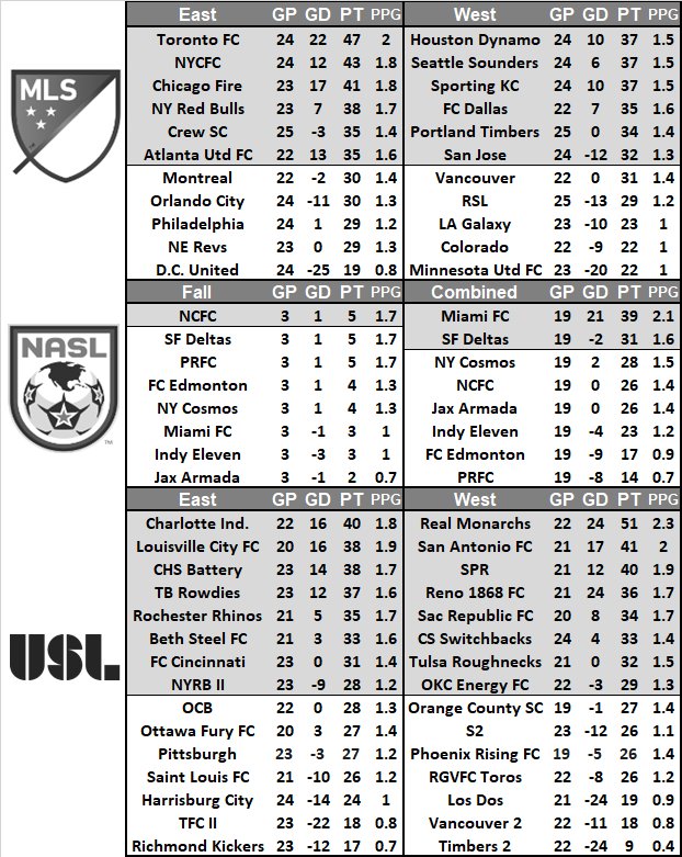 6thsoccer's tweet photo. Current Domestic Tables

#MLS #NASL #USL https://t.co/eXqeYCBDUz