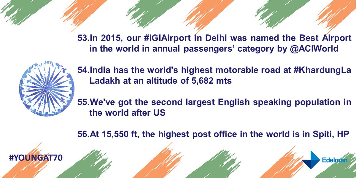 Edelman_India's tweet photo. India's got the second largest English speaking population in the world after US #youngat70 #IndiaAchievements #IndiaFirePower https://t.co/7Wyk6wbwSI