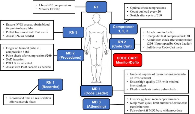 ALiEMteam's tweet photo. Team-Focused CPR = improved ⬆️ survival? By Dr. Johnson &amp; @CodeCoolDoc + peer reviews by @EMSwami &amp; Dr. Nelson! https://t.co/8hfzFSinbb https://t.co/mzKBrGRaUE