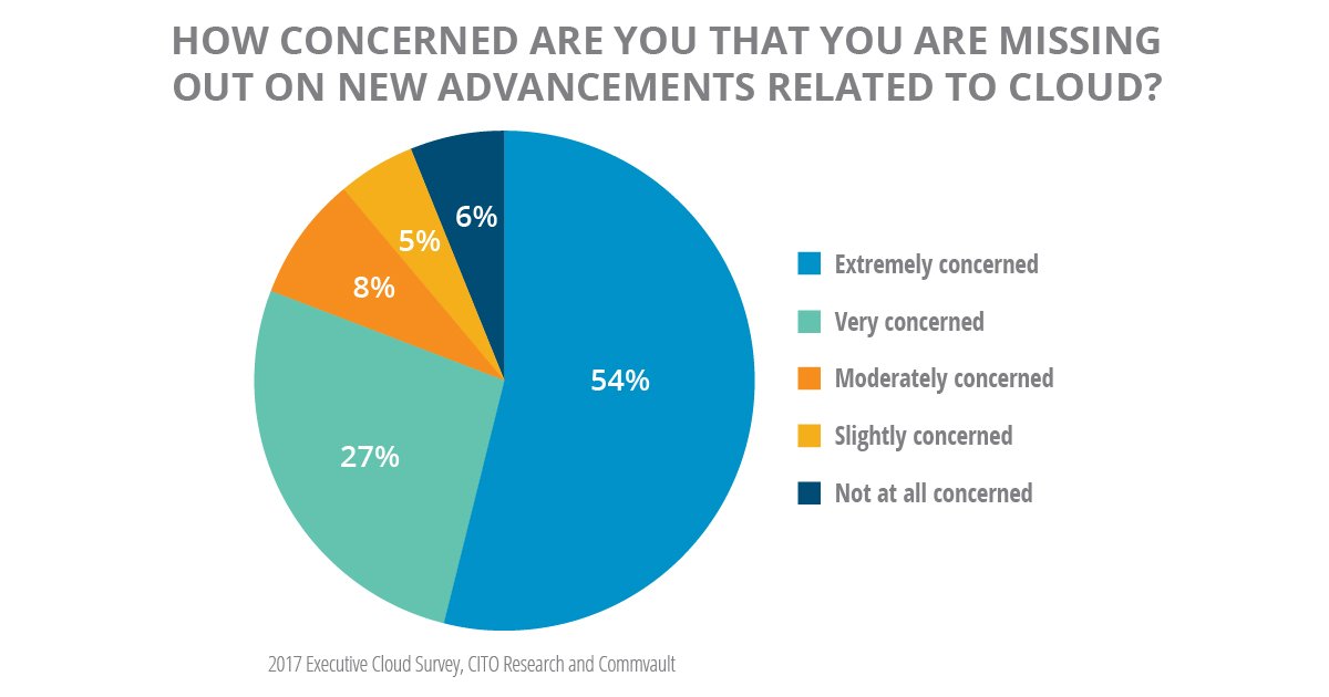 Commvault's tweet photo. News just out - #Cloud #FOMO is real - according to our recent study of #IT leaders. Read the press release https://t.co/VoeDYX0vq7 https://t.co/fq1bvtHmnQ