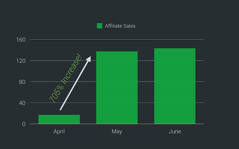 ewebtip's tweet photo. How to Increase Affiliate Sales and Earning in Easy Way https://t.co/YmUAsGQlaP
#WordPress #blogging #AffiliateMarketing https://t.co/yUHiNKHz7q