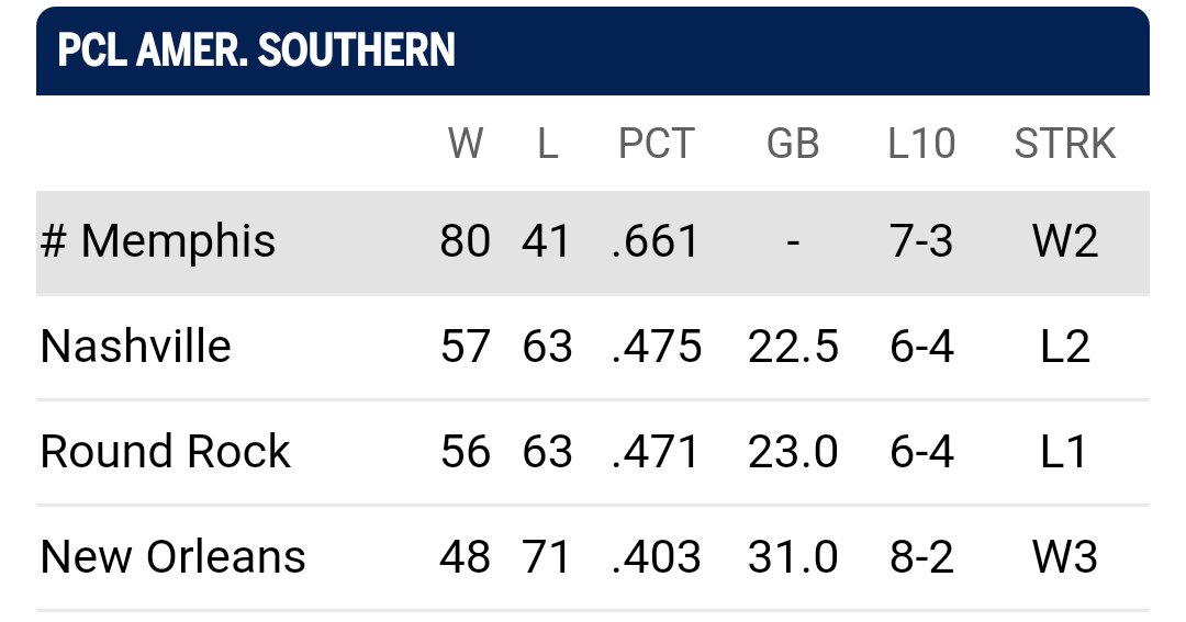Waking up with that # sign by our name! #DivisionChamps

Celebrate with the 'Birds tomorrow through next Tuesday at <a href="/AutoZone_Park/">AutoZone Park</a>!