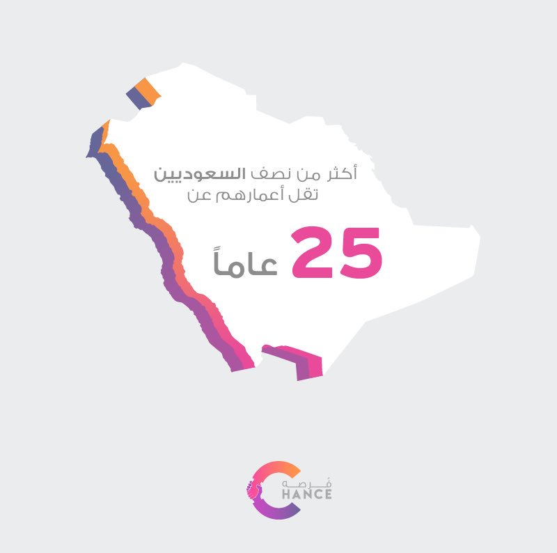 2030Chance's tweet photo. تعد مهارات أبنائنا وقدراتهم من أهم مواردنا وأكثرها قيمة،سنسعى لتوجيه طاقات الشباب نحو ريادة الأعمال والمنشآت الصغيرة والمتوسطة #رؤية2030 https://t.co/08576QnADg