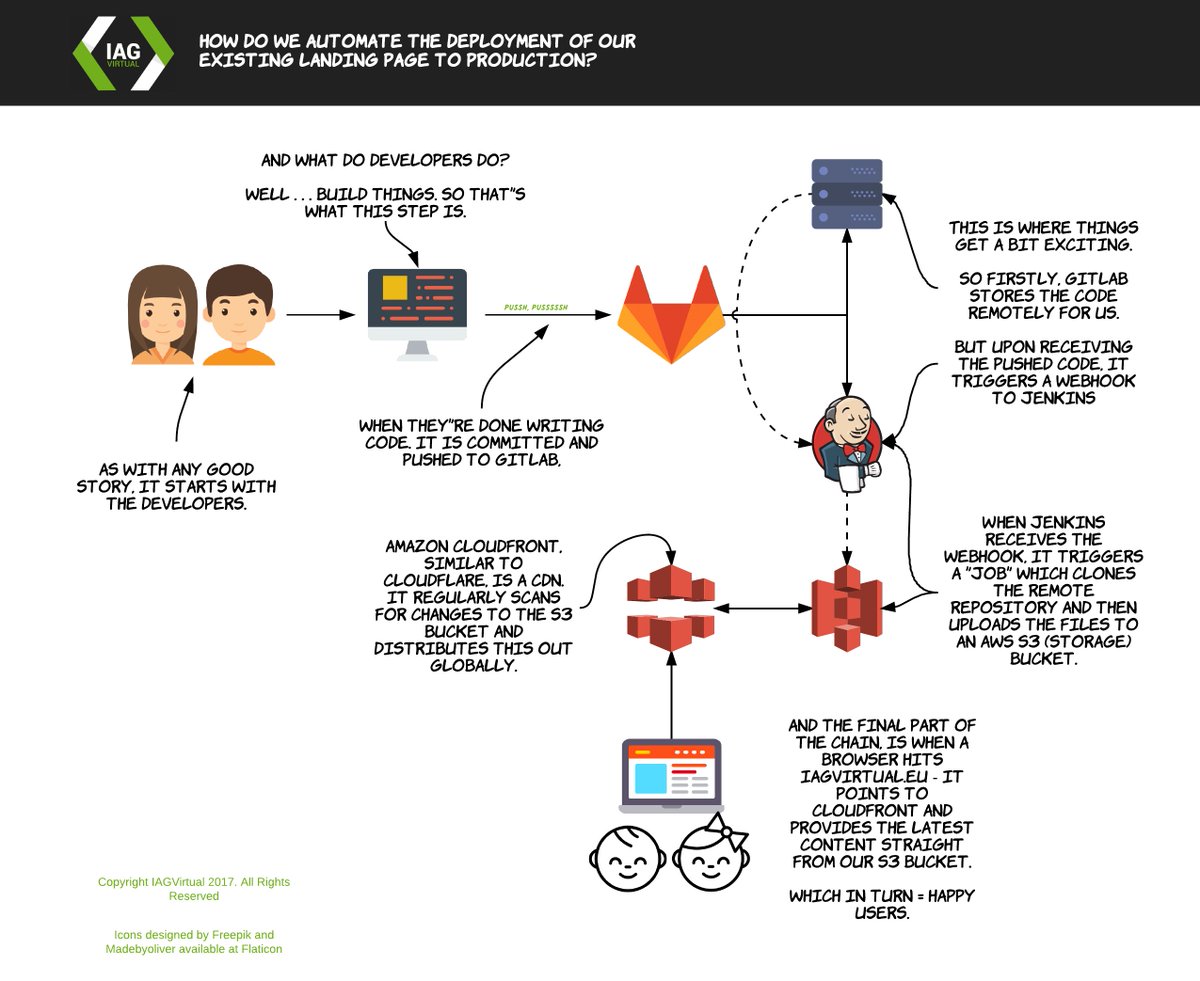 IAGvirtual's tweet image. Providing stable and modern web services is important to us. Take a look at how we are automating the deployment of new code to our website.