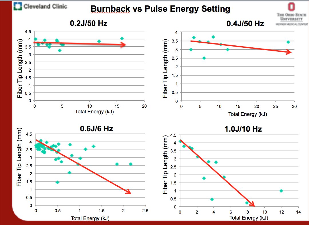 peepeeDoctor's tweet photo. Tips from @BodoKnudsen on laser energy / burn back #URS #DUST17 Aug 18-19: follow the conversation on Twitter! https://t.co/mw8fnpKBKO https://t.co/rlbBX2LHTJ