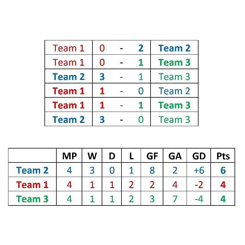 guyballsport's tweet photo. Congratulations to Team 2 for their convincing victory in Saturday's epic guyball championship!
#guyball #leaguetable #handball #volleyball https://t.co/p6PaELAPbY