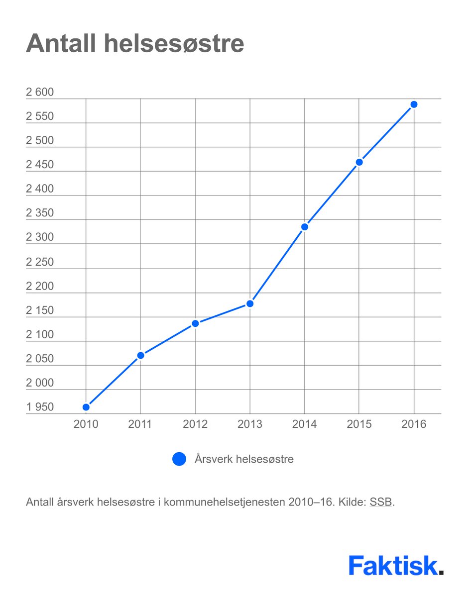 - Fall i helsesøstre under <a href="/jonasgahrstore/">Jonas Gahr Støre</a>, ifølge <a href="/erna_solberg/">Erna Solberg</a>. Dette viser tallene (som bare går tilbake til 2010). #nrkvalg