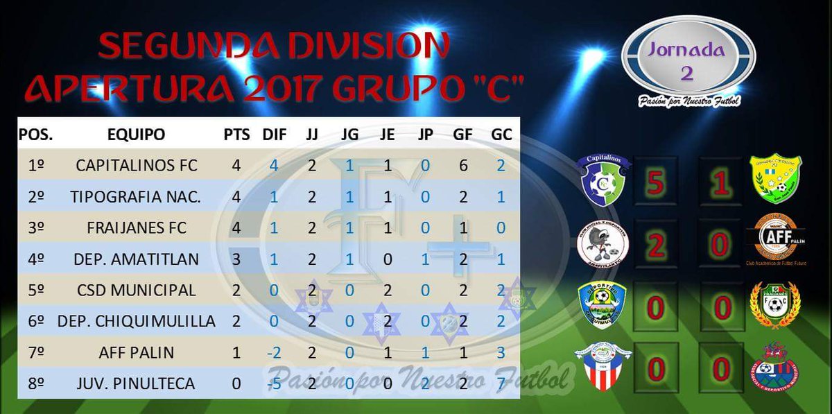 CAPITALINOS_FC's tweet photo. Luego de la jornada del fin de semana así queda la tabla de posiciones en el grupo C de la @Liga2daGt 

Tabla cortesía de #Futbol+ https://t.co/x9PFaICGg6
