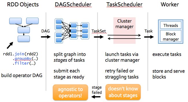 Dr_Hmood's tweet image. كيف يعمل Apache Spark؟ .. مقال قصير يشرح طريقة عمل Spark لمعالجة البيانات الضخمة (Big Data) goo.gl/R4CmXt