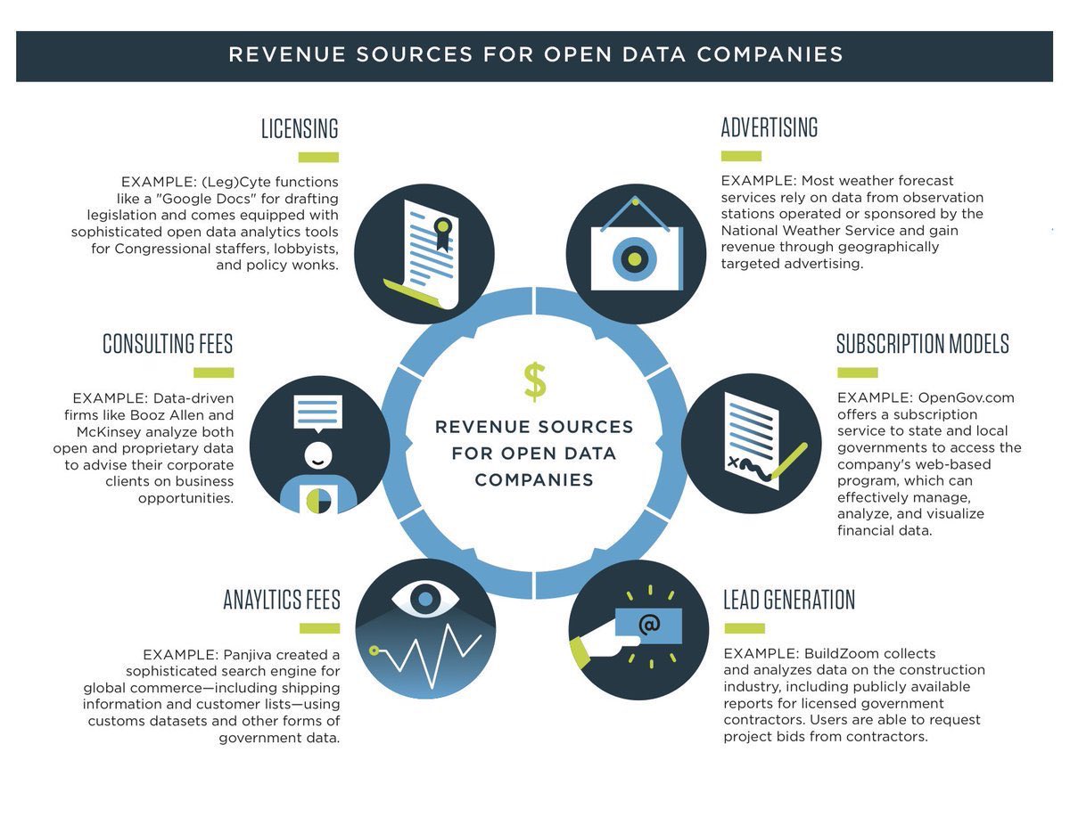 chboursin's tweet image. Revenue streams for #OpenData companies!
#Cloud #StartUp #SMM #AI #IoT #Fintech #BigData #deeplearning #Mpgvip #defstar5 #CIO @cloudpreacher