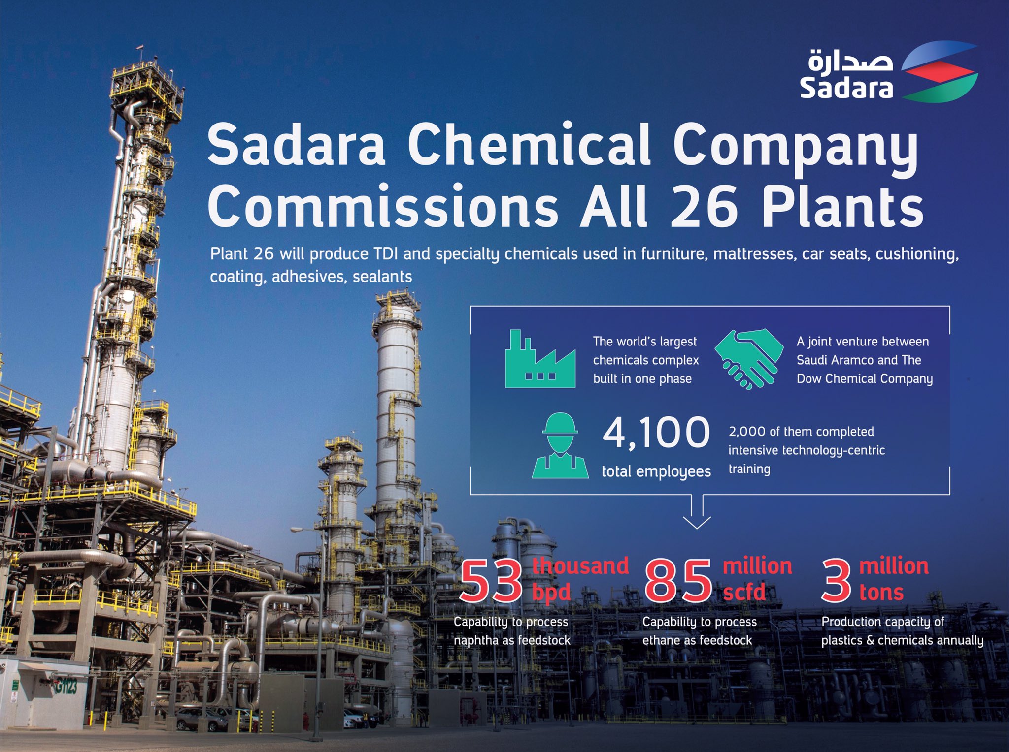 أرامكو Sadara Chemical A Joint Venture Between Saudi Aramco And The Dow Chemical Company Commemorates Commissioning Of All 26 Plants T Co Fg4l0hkpet Twitter
