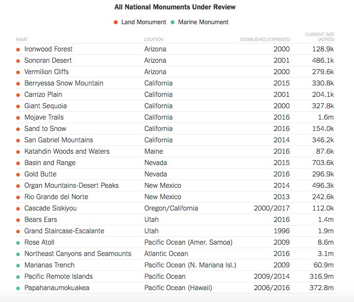 No president has ever abolished a national monument designated by a predecessor. NMs being "reviewed" <a href="/nytimes/">The New York Times</a>: pat.ag/jmz2u