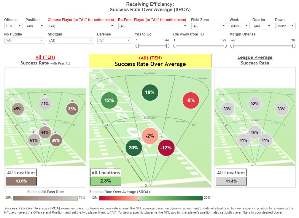 SharpFootball's tweet image. Using film &amp;amp; analytics to examine Marcus Mariota's struggles to his right. How it looked on vizzes &amp;amp; on the field. sharpfootballanalysis.com/blog/2017/exam…