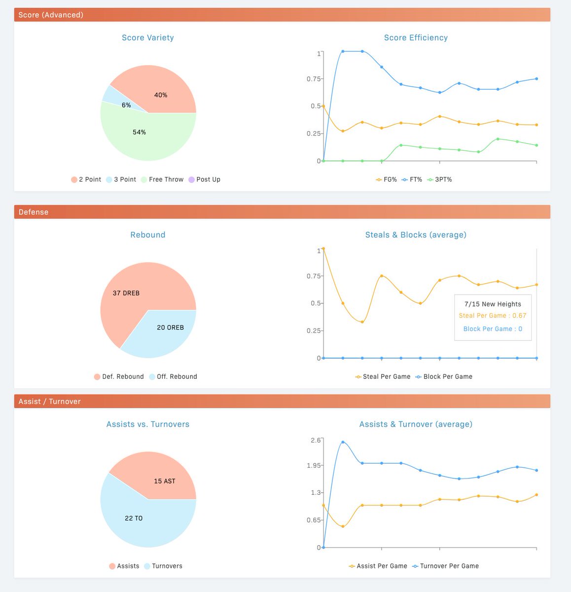 teamhoopr's tweet photo. @norance_berry here's your #uaa stat &amp; analytics by https://t.co/pv9DG5Nfsb stat tracking tool. What you think? #teamhoopr #StartYourStory https://t.co/AVt9D39SiY