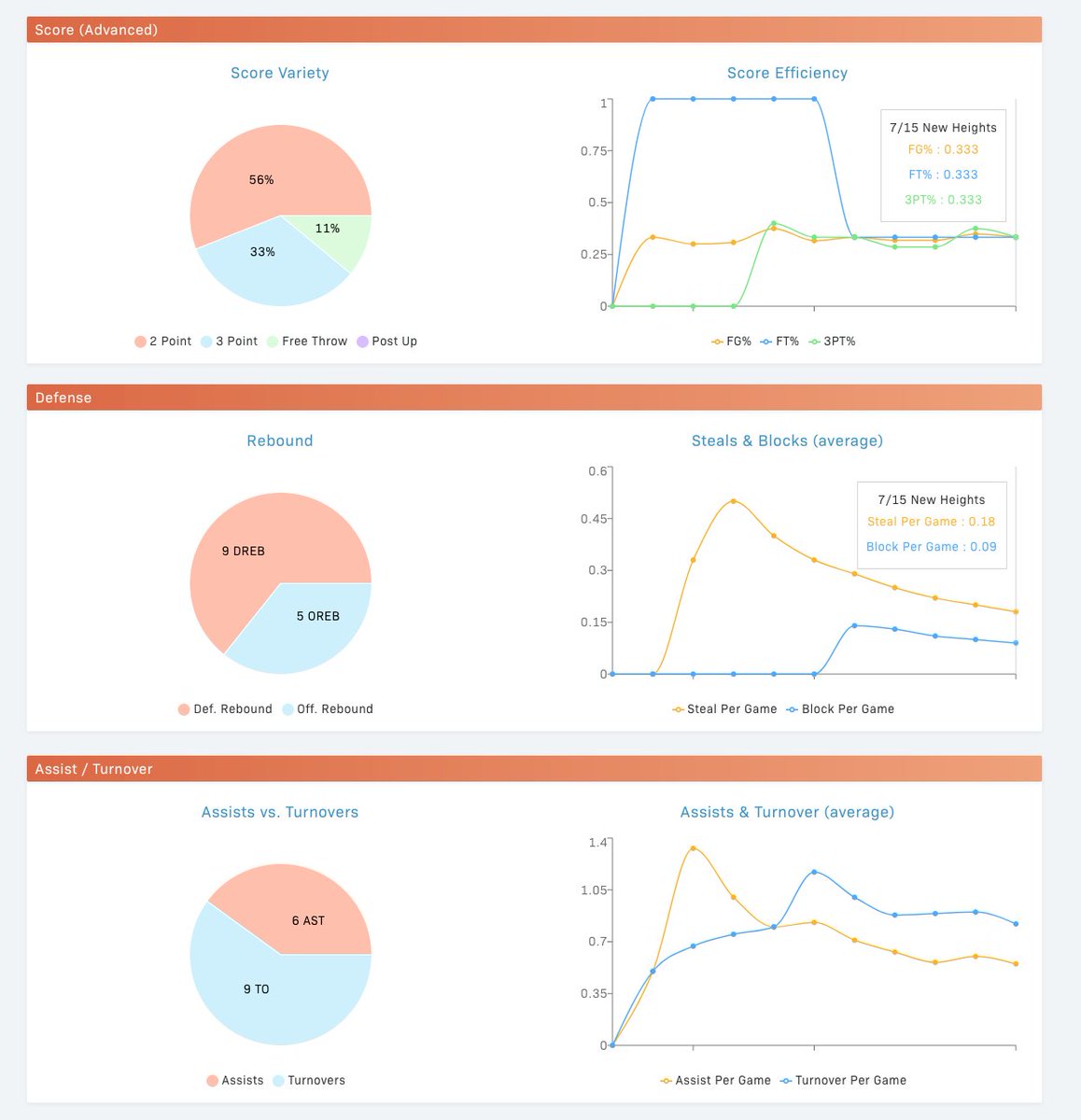 teamhoopr's tweet photo. @DaughtonTariq here's your #uaa stat &amp; analytics by https://t.co/pv9DG5Nfsb  stat tracking tool. What you think? #teamhoopr #StartYourStory https://t.co/T2uh35wn1g