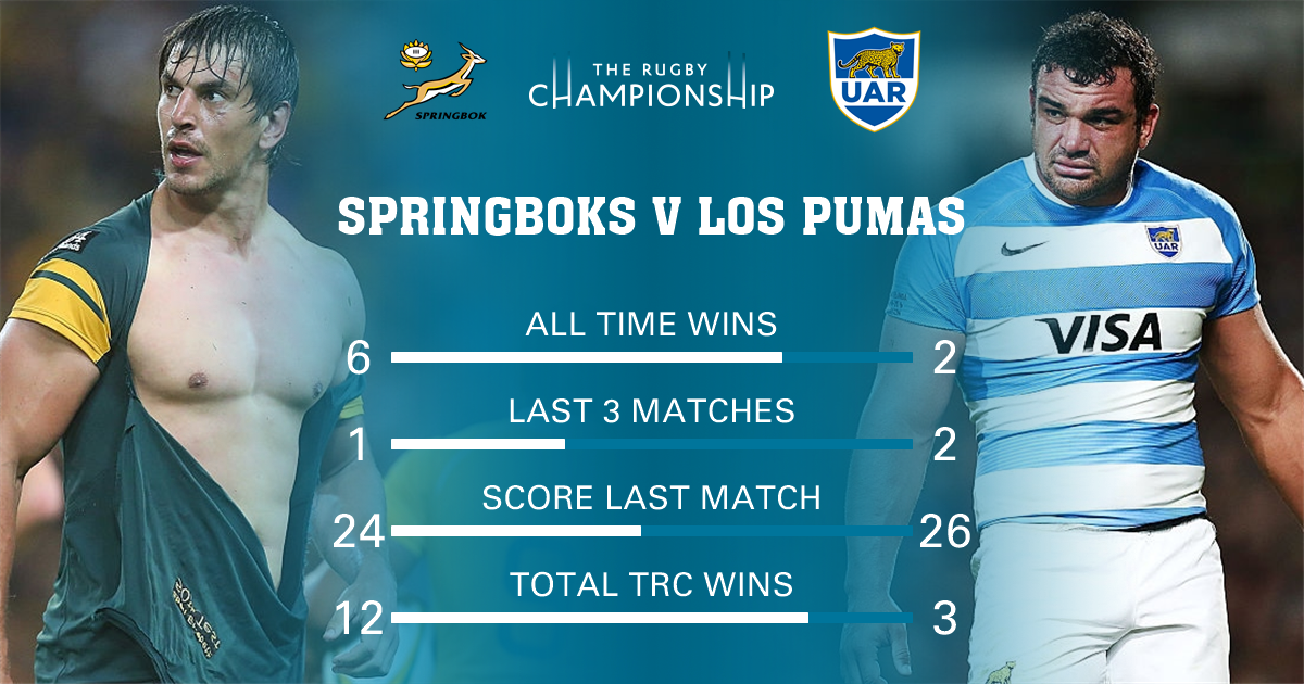 SanzarTRC's tweet photo. TRC 2017 Rd#1: Port Elizabeth - @Springboks recently beat France 3-0 while @lospumas have won two of the five last encounters #RSAvARG https://t.co/f2YMIVhOx6