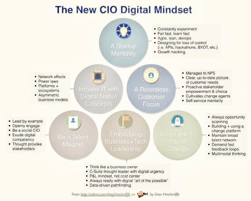 hugodevotion's tweet photo. RT @evankirstel: What's the mindset of new #CIO's? 
#startup #bigdata #Cloud #DX #CX @MikeQuindazzi @JacBurns_Comext https://t.co/hxCbjHeTvA